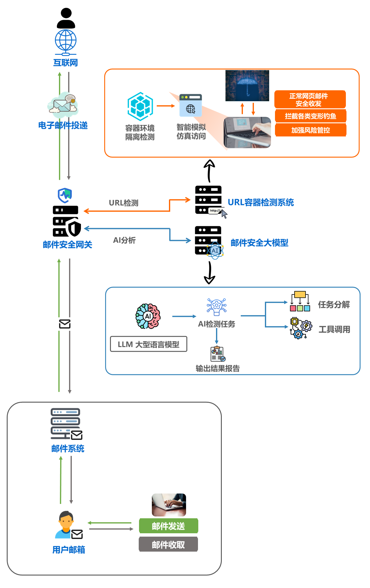 FangMail动态-文章内容